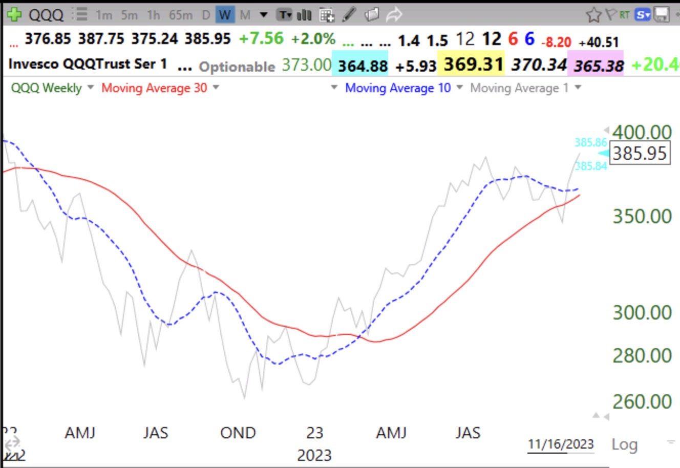 Blog Post: Day 3 of new $QQQ short term down-trend and the GMI turns RED;  the 10:30 weekly chart shows the long term trend for $QQQ remains intact