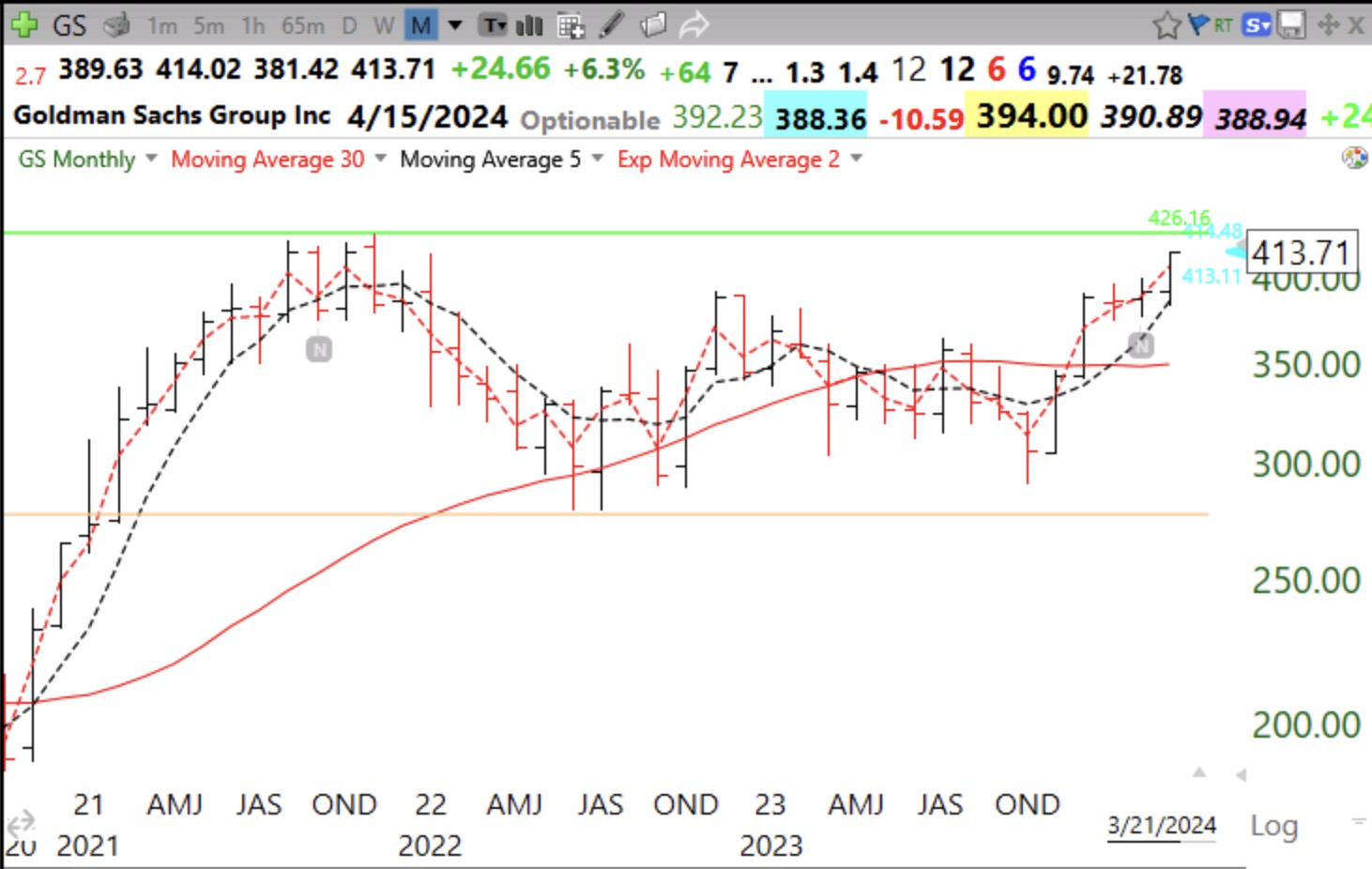 QQQ ETF Update, 3/22/2024 