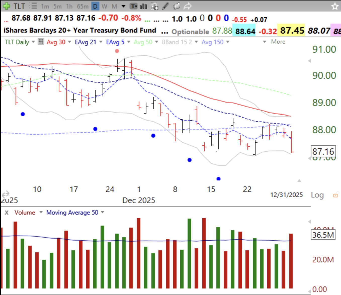 Blog Post: Day 7 of $QQQ short term up-trend, but it will likely end on  Friday; Only 1 Nasdaq 100 stock rose on Wednesday !!!???? Long term  treasury bonds, $TLT, are dropping!